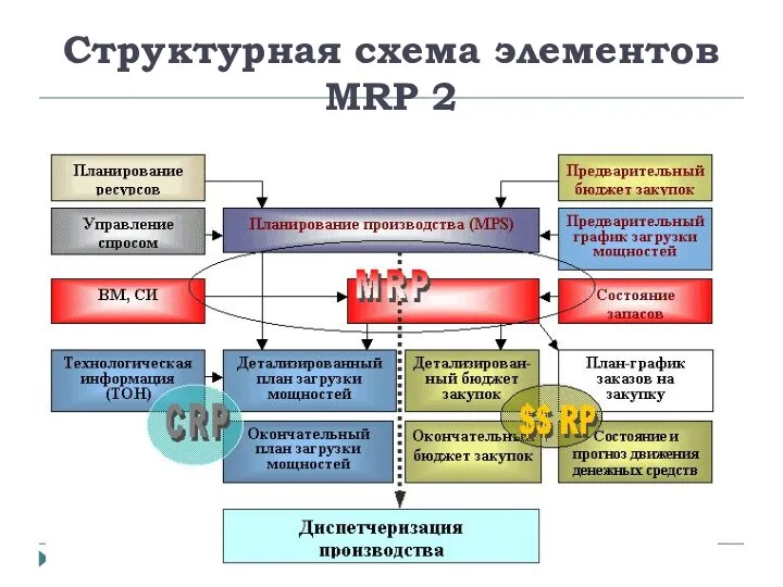 Структурная схема элементов MRP 2