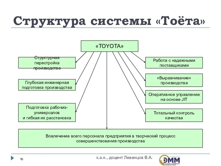 Структура системы «Тоёта» «ТОYOТА» Структурная перестройка производства Глубокая инженерная подготовка производства