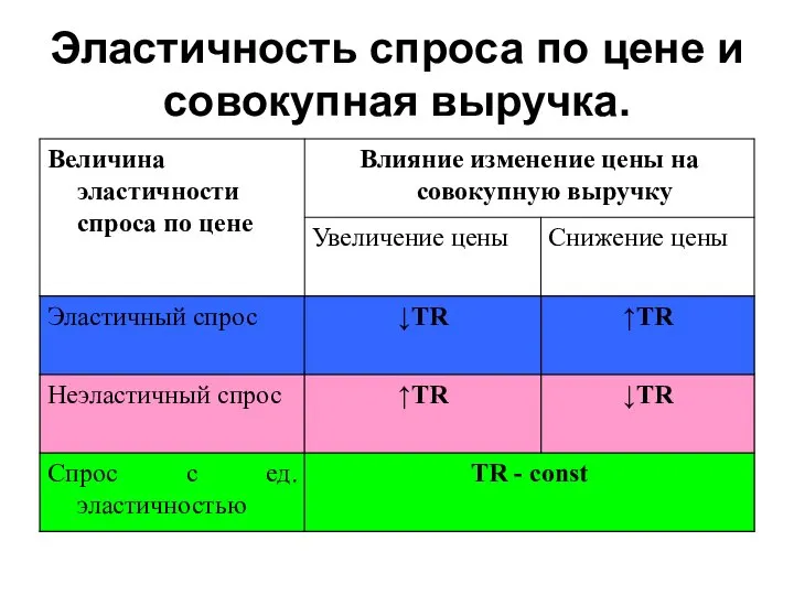 Эластичность спроса по цене и совокупная выручка.