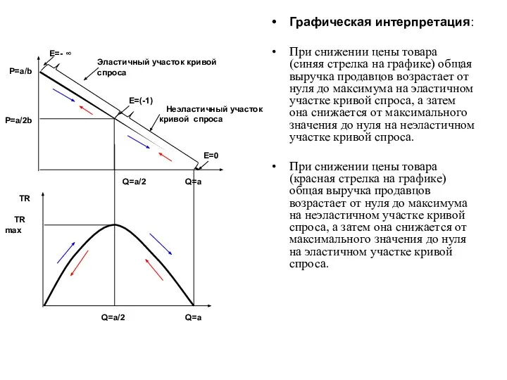 Графическая интерпретация: При снижении цены товара (синяя стрелка на графике) общая