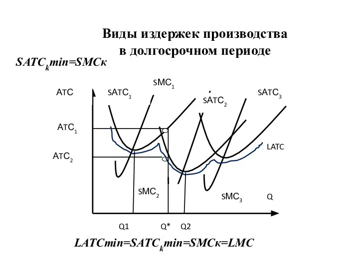 Виды издержек производства в долгосрочном периоде SATCkmin=SMCк LATCmin=SATCkmin=SMCк=LMC