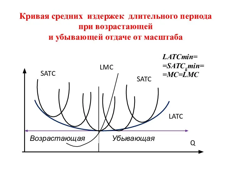 Кривая средних издержек длительного периода при возрастающей и убывающей отдаче от масштаба LATCmin= =SATCkmin= =MC=LMC