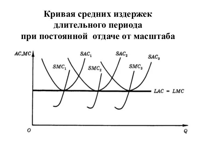 Кривая средних издержек длительного периода при постоянной отдаче от масштаба