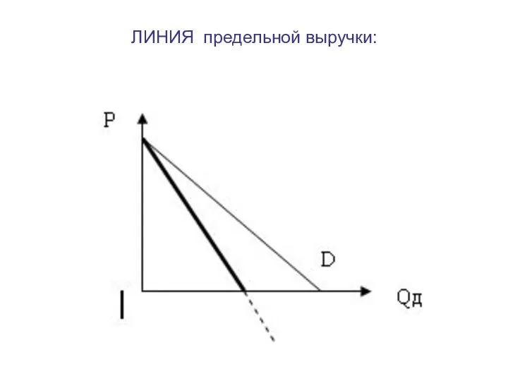 ЛИНИЯ предельной выручки: