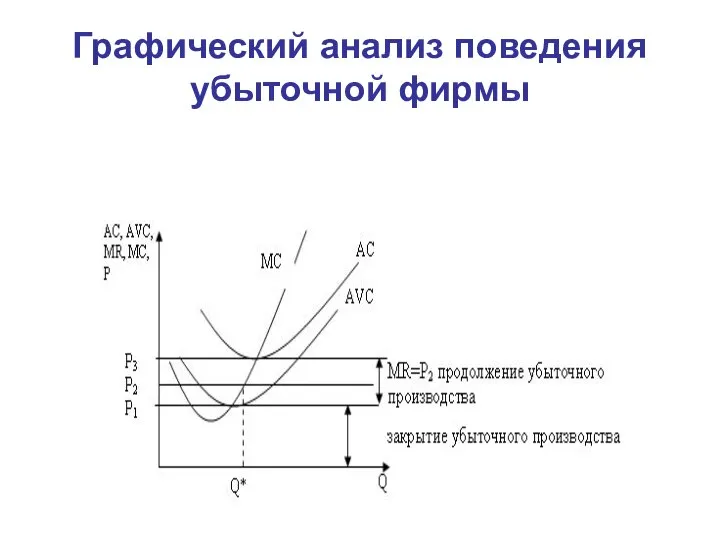 Графический анализ поведения убыточной фирмы