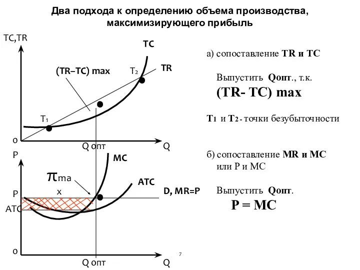 Два подхода к определению объема производства, максимизирующего прибыль Q Q TC,TR