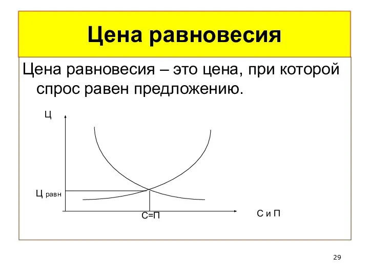 Цена равновесия Цена равновесия – это цена, при которой спрос равен