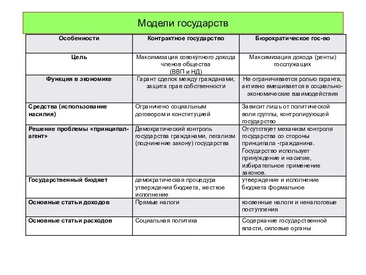 Модели государств