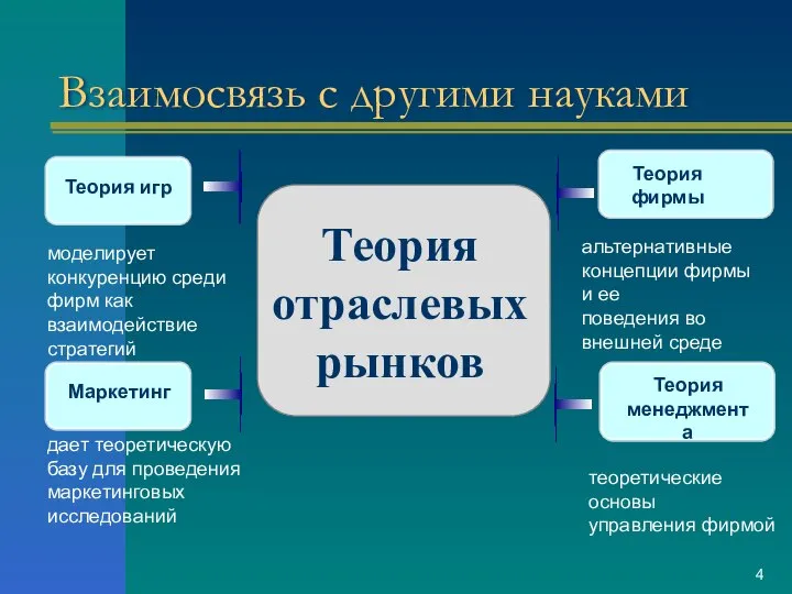 Взаимосвязь с другими науками Теория отраслевых рынков Теория фирмы Теория менеджмента