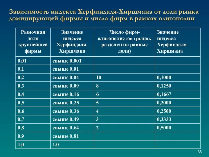 Зависимость индекса Херфиндаля-Хиршмана от доли рынка доминирующей фирмы и числа фирм в рамках олигополии