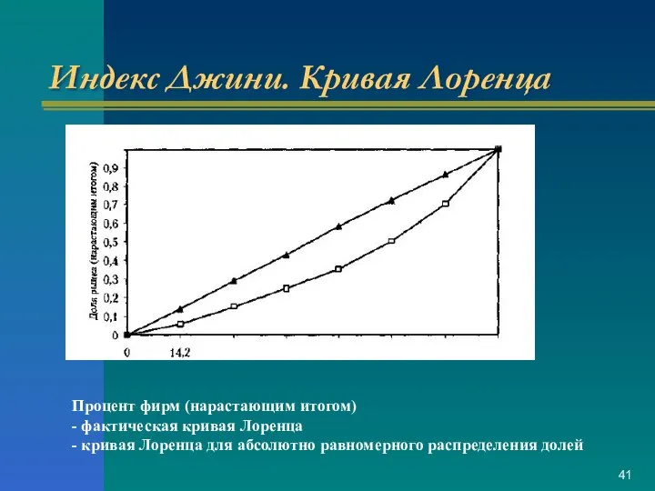 Индекс Джини. Кривая Лоренца Процент фирм (нарастающим итогом) - фактическая кривая