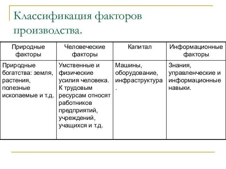 Классификация факторов производства.