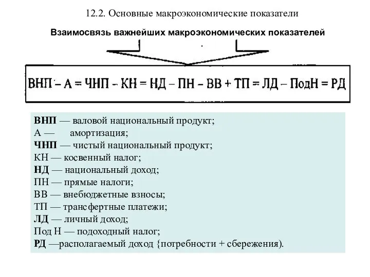 12.2. Основные макроэкономические показатели Взаимосвязь важнейших макроэкономических показателей ВНП — валовой