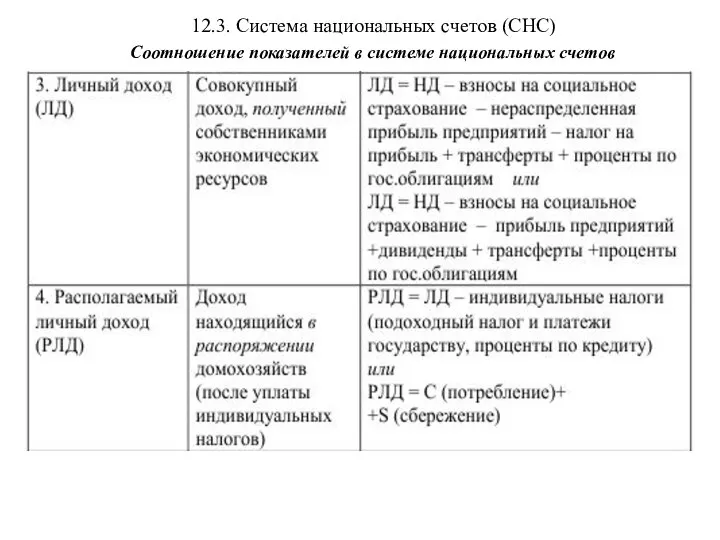 12.3. Система национальных счетов (СНС) Соотношение показателей в системе национальных счетов