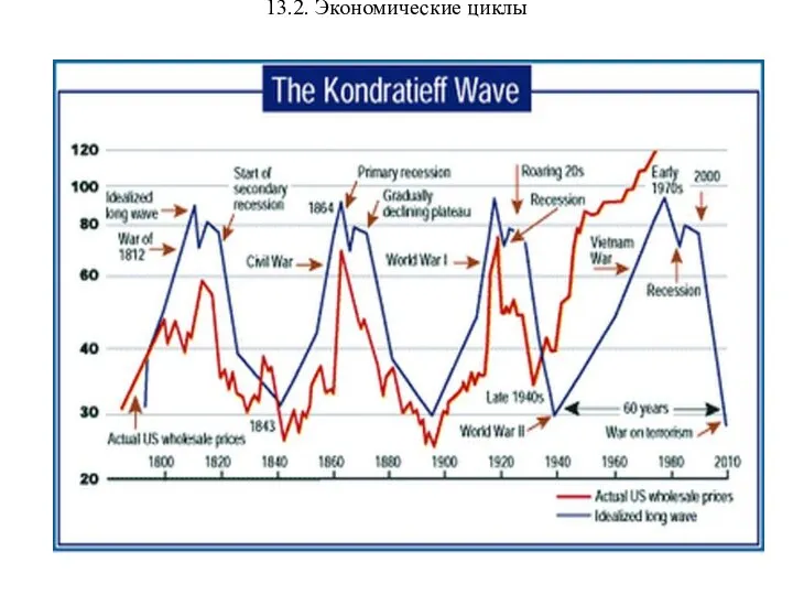 13.2. Экономические циклы