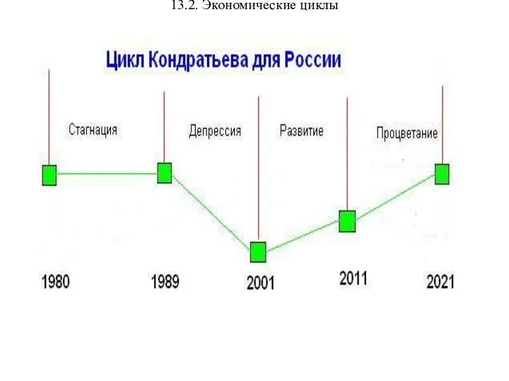 13.2. Экономические циклы