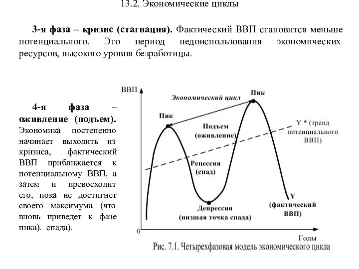 13.2. Экономические циклы 3-я фаза – кризис (стагнация). Фактический ВВП становится