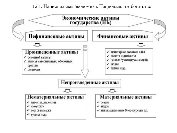 12.1. Национальная экономика. Национальное богатство