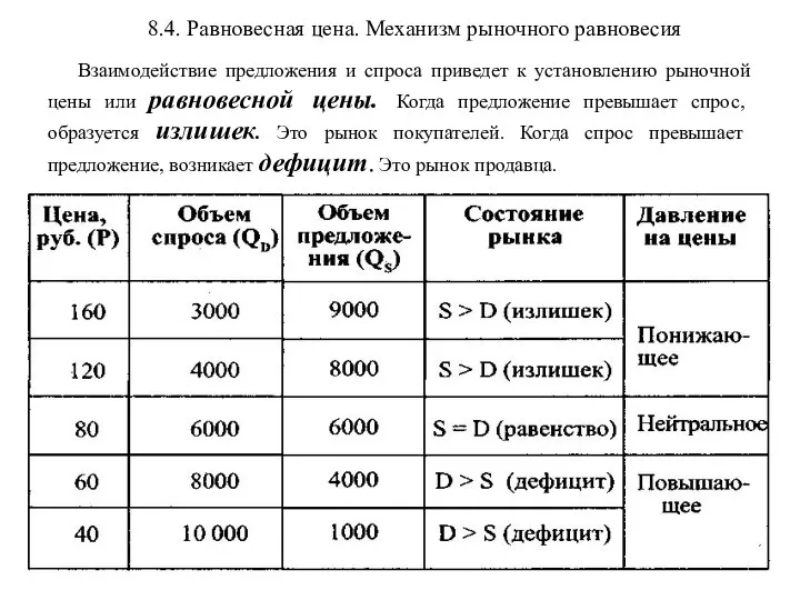 8.4. Равновесная цена. Механизм рыночного равновесия Взаимодействие предложения и спроса приведет