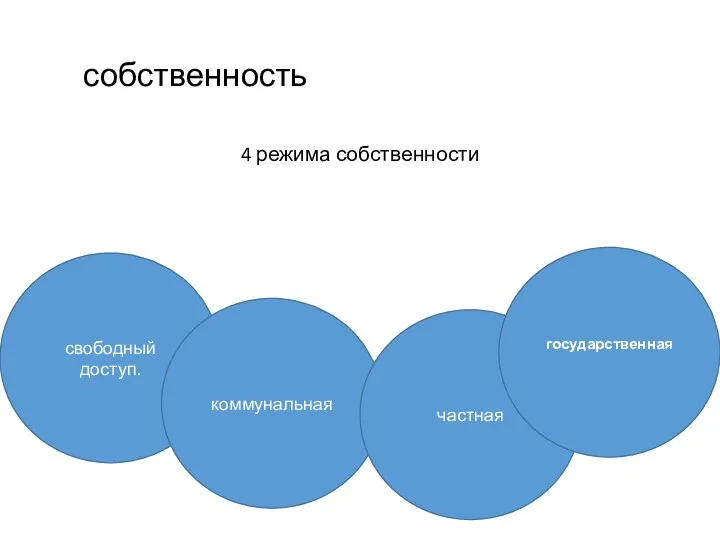 собственность 4 режима собственности свободный доступ. коммунальная частная государственная