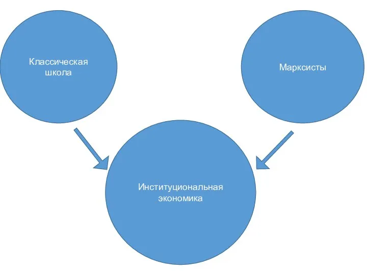 Марксисты Институциональная экономика Классическая школа