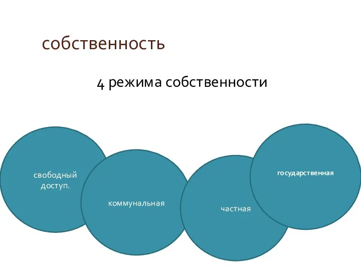 собственность 4 режима собственности свободный доступ. коммунальная частная государственная