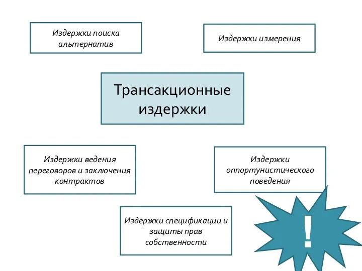 Трансакционные издержки Издержки поиска альтернатив Издержки оппортунистического поведения Издержки ведения переговоров