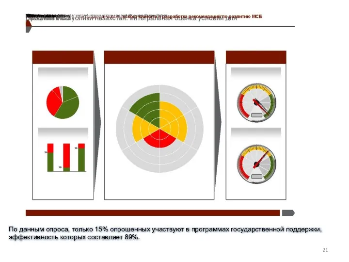 По данным опроса, только 15% опрошенных участвуют в программах государственной поддержки, эффективность которых составляет 89%.