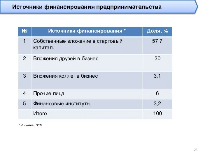 Источники финансирования предпринимательства * Источник: GEM