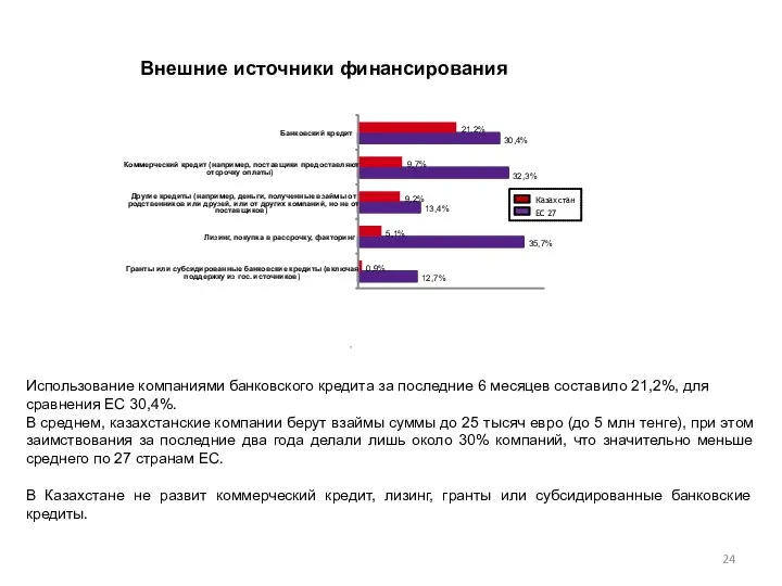 Использование компаниями банковского кредита за последние 6 месяцев составило 21,2%, для