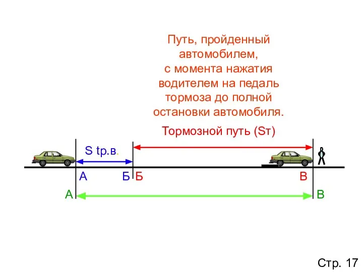 Тормозной путь (Sт) Б В А В Путь, пройденный автомобилем, с