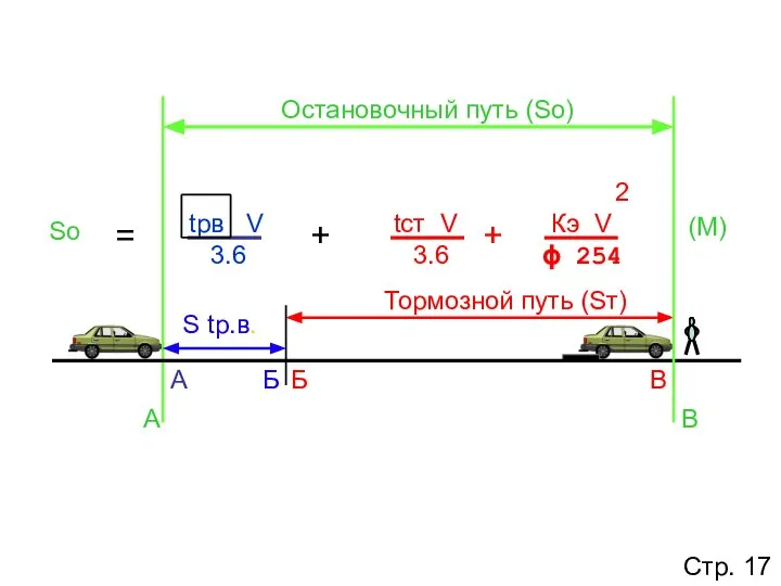 + + = Sо (М) Тормозной путь (Sт) Б В А