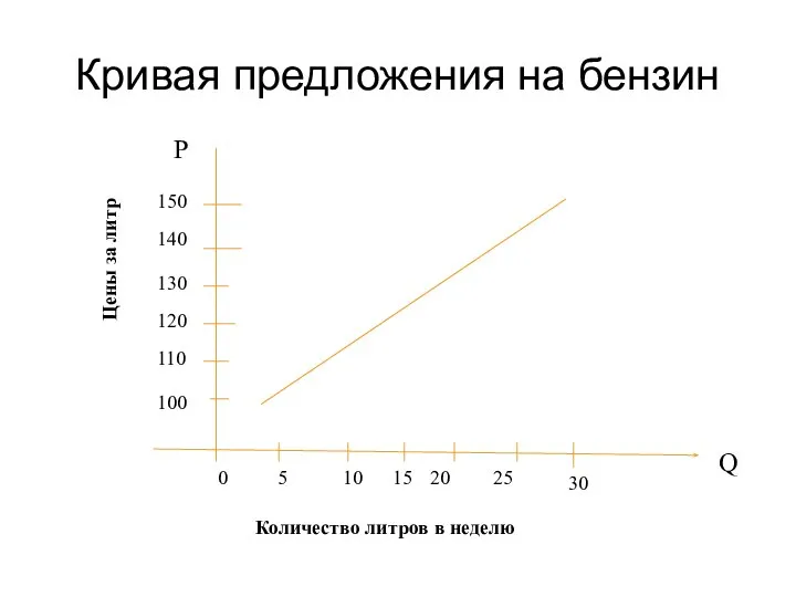 Кривая предложения на бензин Цены за литр 0 5 10 15