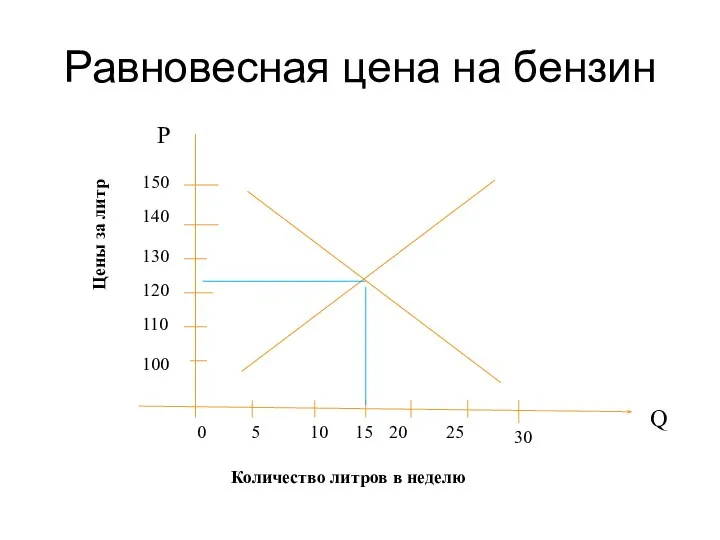 Равновесная цена на бензин Цены за литр 0 5 10 15