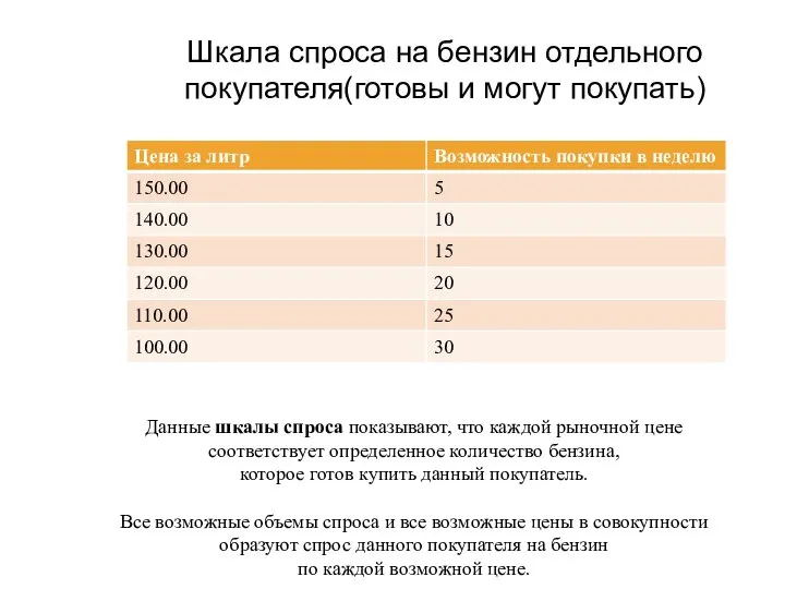 Шкала спроса на бензин отдельного покупателя(готовы и могут покупать) Данные шкалы