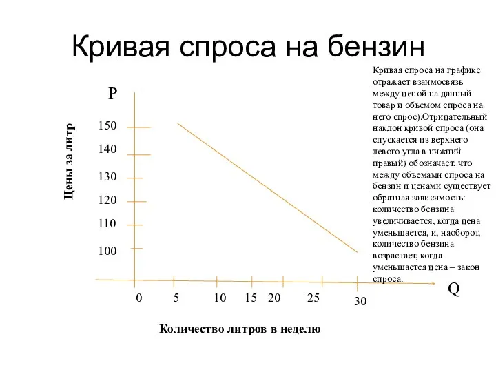 Кривая спроса на бензин Цены за литр 0 5 10 15