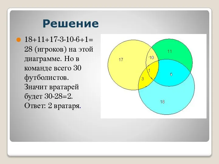 Решение 18+11+17-3-10-6+1=28 (игроков) на этой диаграмме. Но в команде всего 30