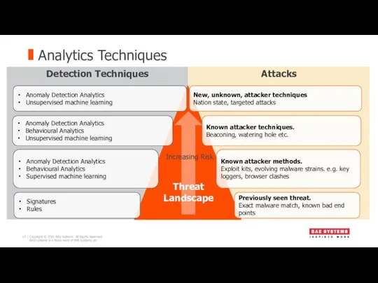Analytics Techniques Attacks Detection Techniques Anomaly Detection Analytics Unsupervised machine learning