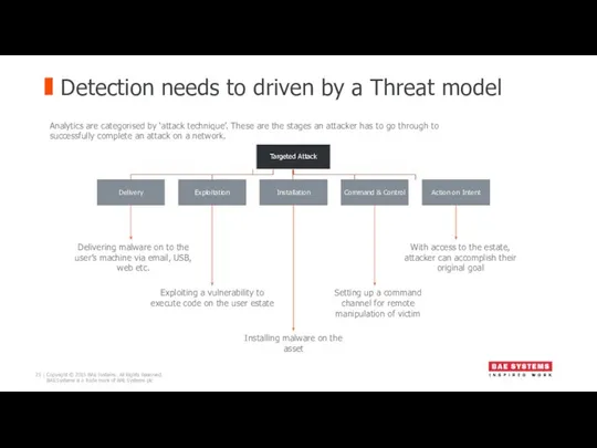 Detection needs to driven by a Threat model Delivering malware on