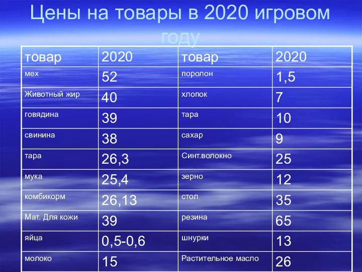 Цены на товары в 2020 игровом году