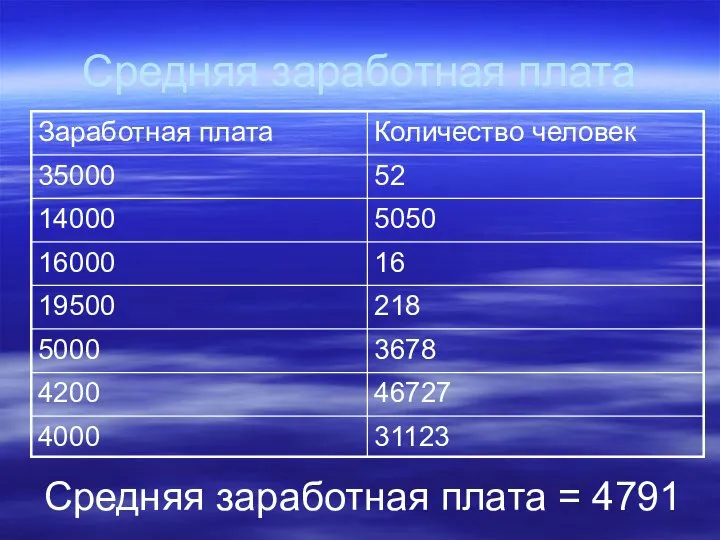 Средняя заработная плата Средняя заработная плата = 4791