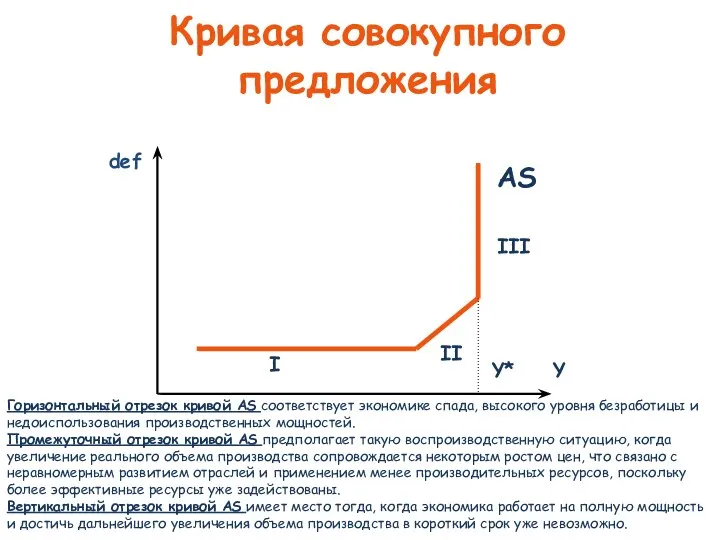 Кривая совокупного предложения def Y Y* AS I III II Горизонтальный