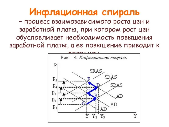 Инфляционная спираль – процесс взаимозависимого роста цен и заработной платы, при