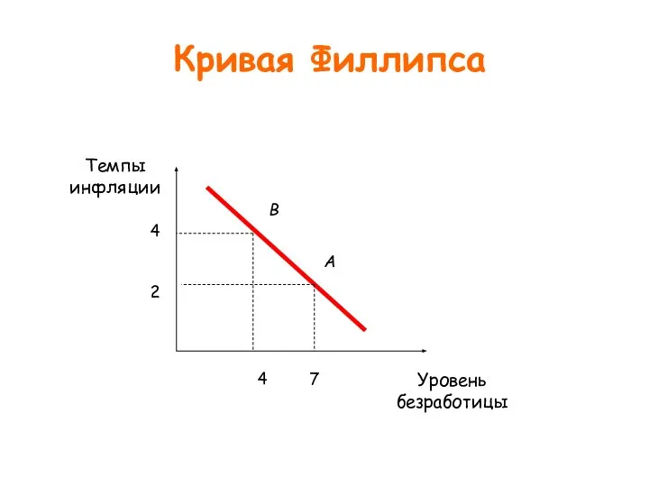 Кривая Филлипса В А Уровень безработицы Темпы инфляции 7 4 2 4