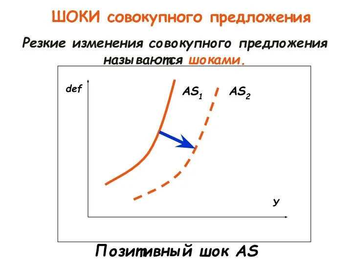 ШОКИ совокупного предложения Позитивный шок AS AS1 AS2 def У Резкие изменения совокупного предложения называются шоками.