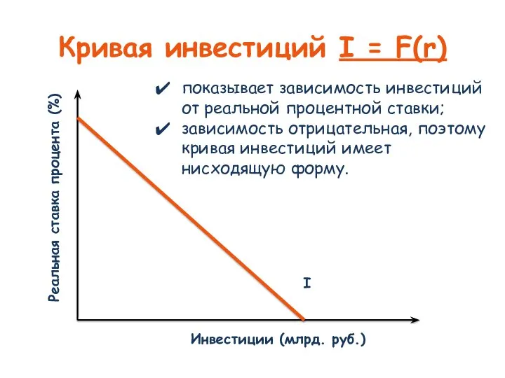 Кривая инвестиций I = F(r) I Инвестиции (млрд. руб.) Реальная ставка