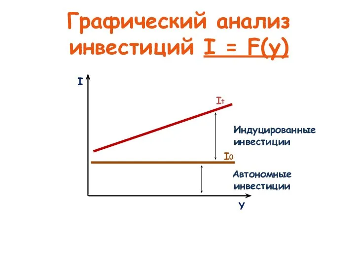 Графический анализ инвестиций I = F(y) I Y It I0 Индуцированные инвестиции Автономные инвестиции