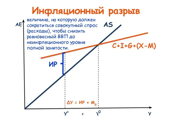 Инфляционный разрыв AE Y Y Y C+I+G+(X-М) * 0 ИР AS
