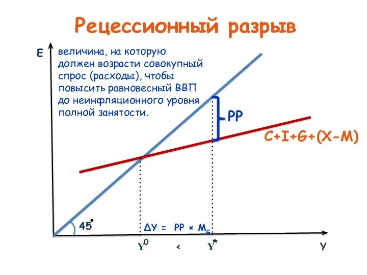 Рецессионный разрыв E Y Y Y C+I+G+(X-М) * 0 РР 45