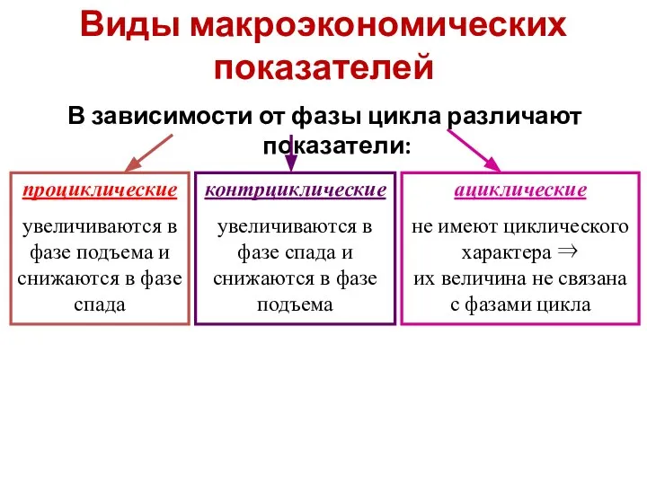 Виды макроэкономических показателей В зависимости от фазы цикла различают показатели: проциклические